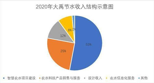 萬億級市場下的戰(zhàn)略布局 大禹節(jié)水內(nèi)筑城墻、外修戰(zhàn)車以待騰飛